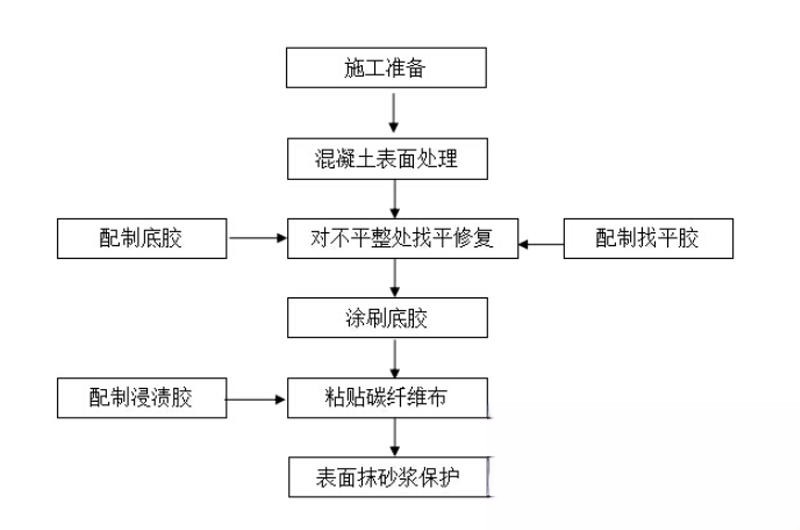 宋洛乡碳纤维加固的优势以及使用方法